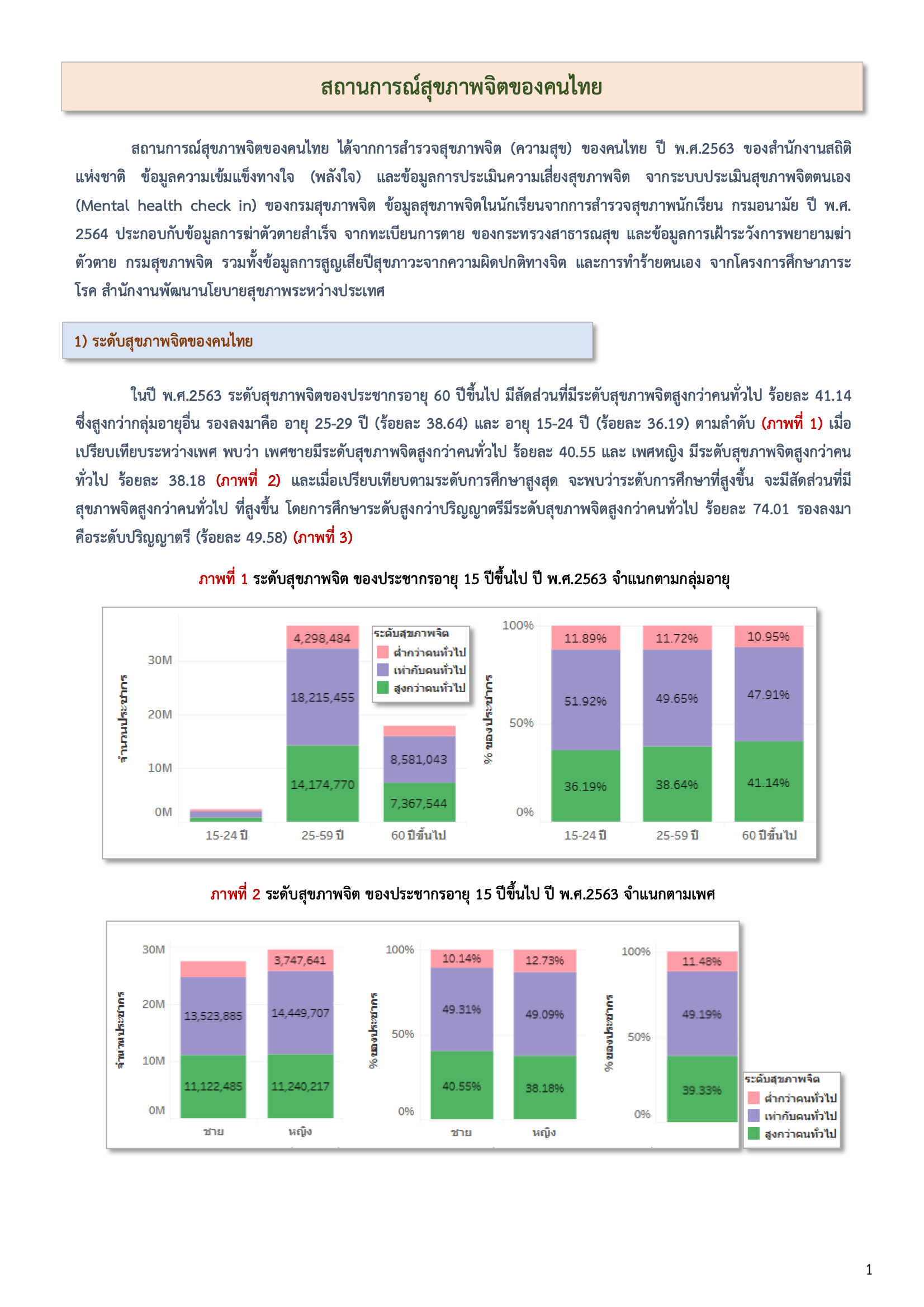 สถานการณ์สุขภาพจิตของคนไทย